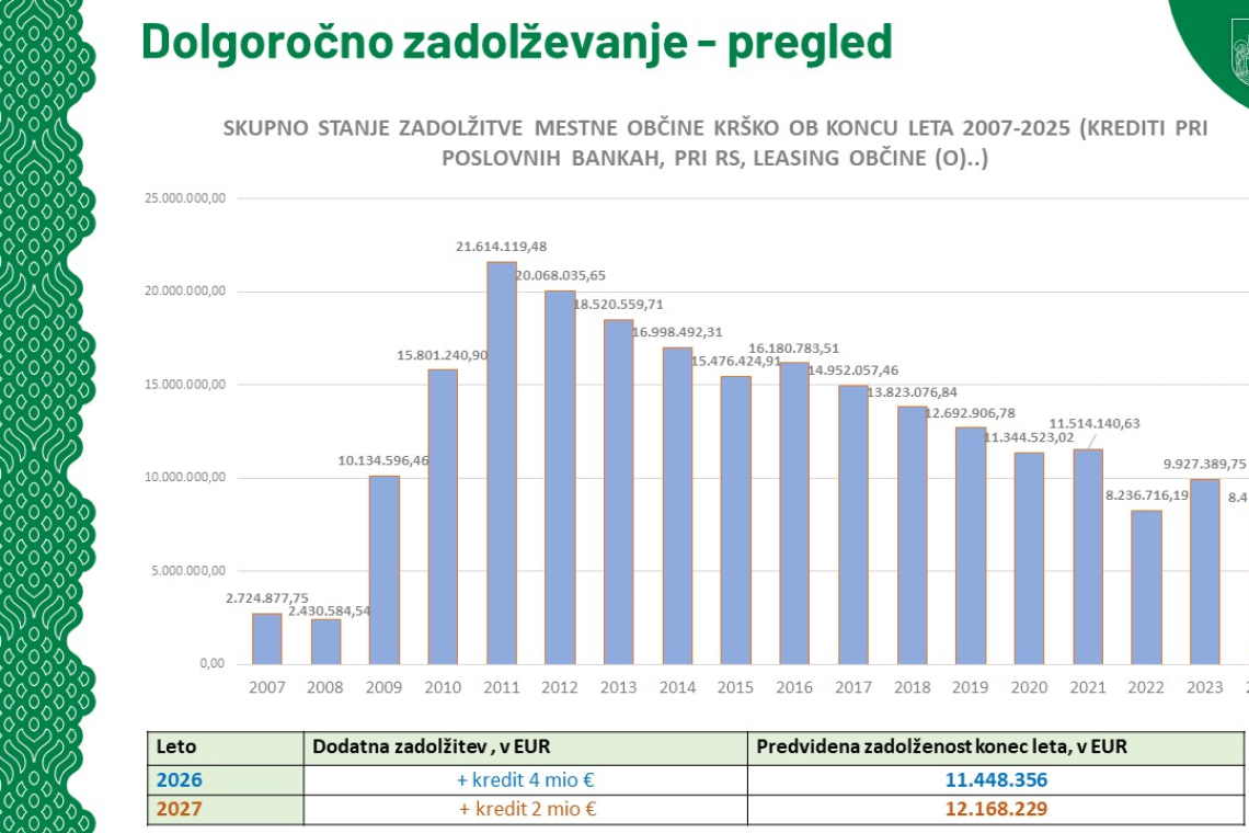 Krško zaključilo uspešno leto in napoveduje investicijsko naravnano 2026